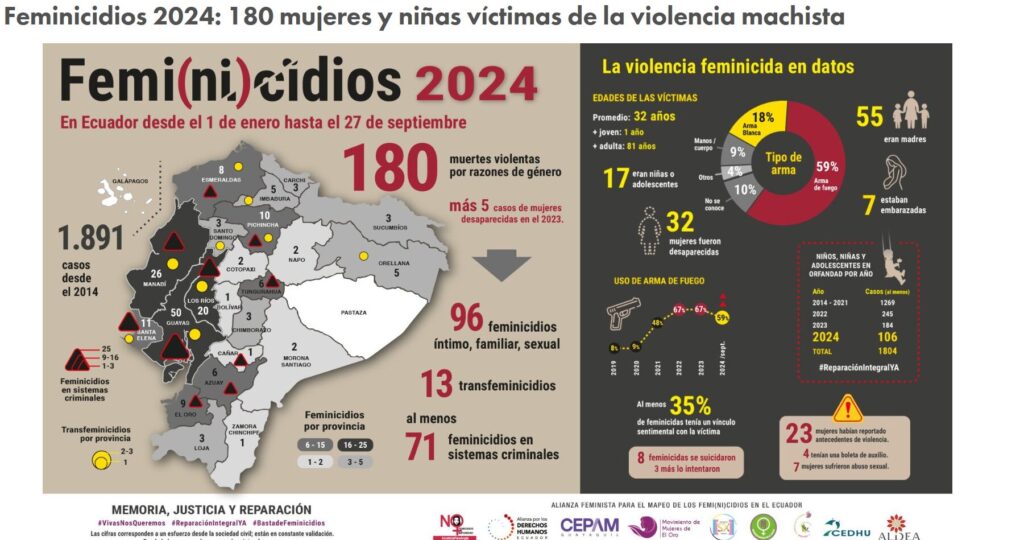 Más de 180 mujeres fueron víctimas de feminicidio en Ecuador en 2024 2 Ecua