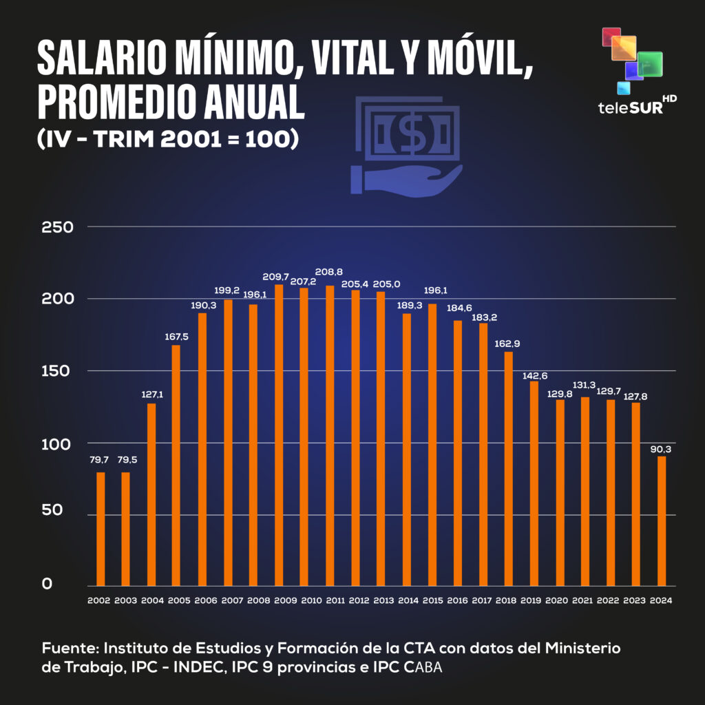 salario minimo argentina milei 2024 2025