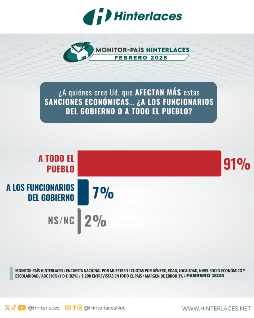 Encuesta revela que 87% de los venezolanos rechaza sanciones de EE.UU. 3 encuesta 1