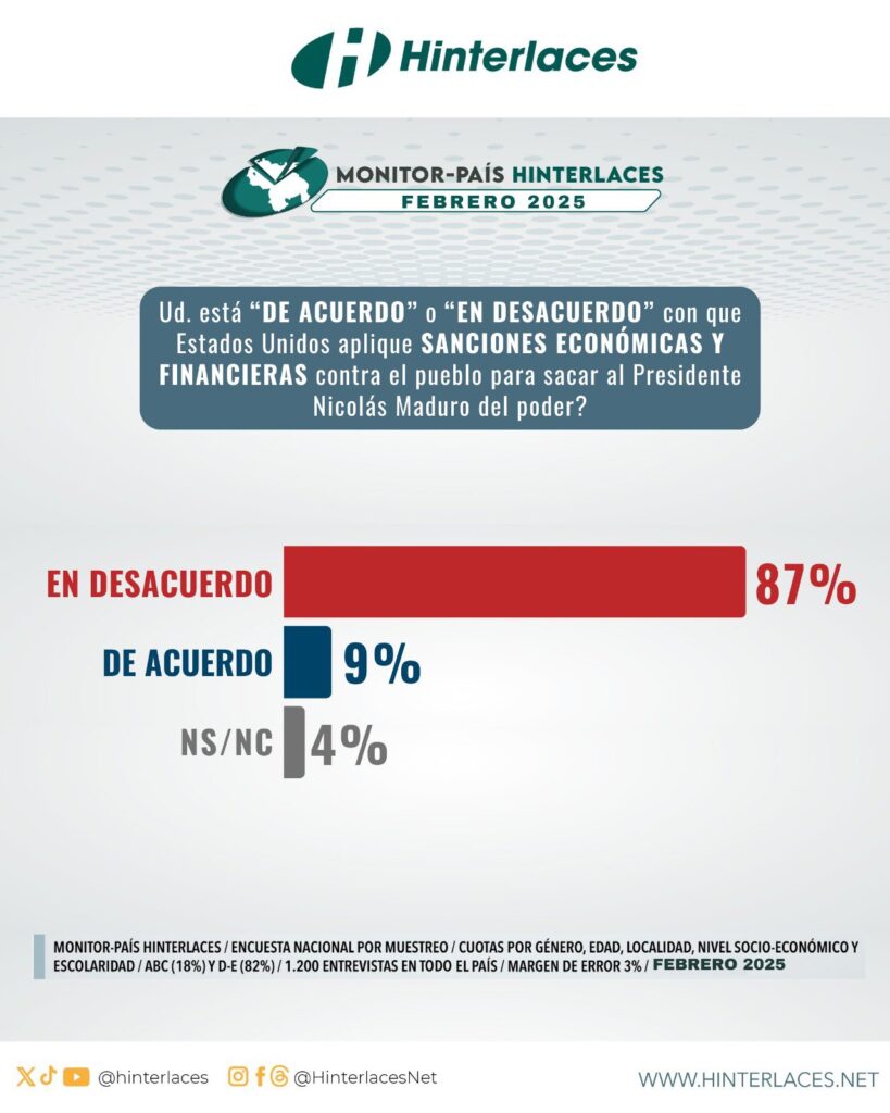 Encuesta revela que 87% de los venezolanos rechaza sanciones de EE.UU. 2 encuesta