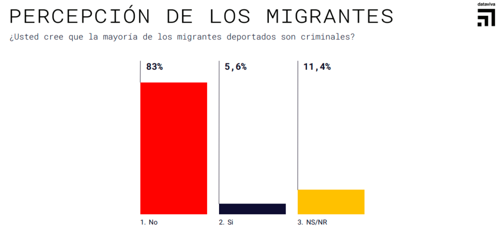 87% de venezolanos rechazan deportaciones ilegales de EE.UU. a El Salvador 3 imagen 2025 03 21 161915785
