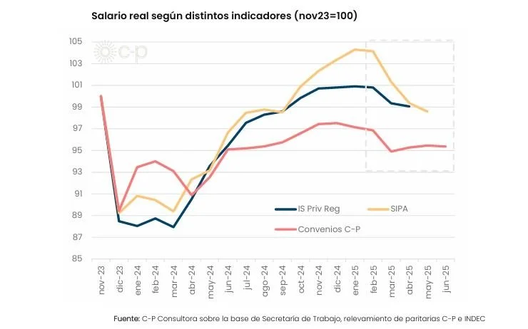 Salarios en caída libre: Ingresos de trabajadores de Argentina perdieron un 5,5% desde febrero 2 1753389589936