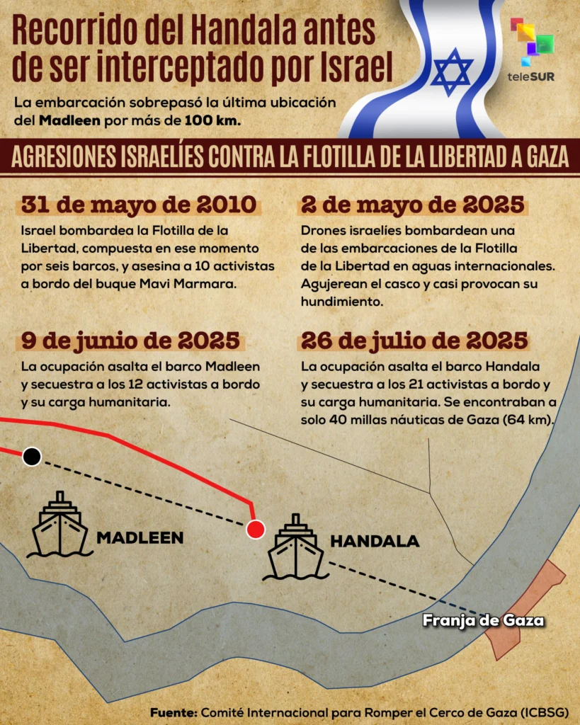 Flotilla a Gaza: Activistas secuestrados del Handala rechazan firmar su deportación de Israel 2 handala 1