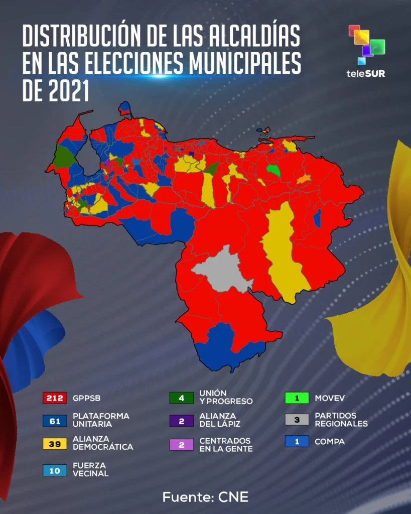 Elecciones Municipales Venezuela: Actualmente, la alianza oficilista liderada por el PSUV, el Gran Polo Patriotico Simón Bolivar (GPPSB) está al frente de un dos tercios de las alcaldías de todo el país, mientras que la oposición, altamente fragmentada, tiene mayor representación en las regiónes más ricas del área metropolitana y del oriente venezolano. 