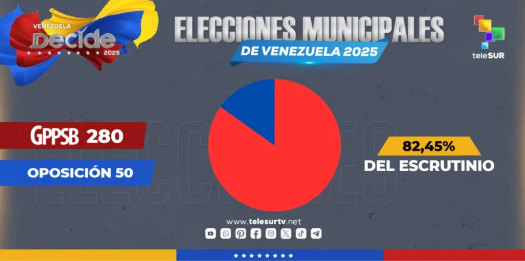 Resultados de Elecciones en Venezuela: GPPSB gana 285 alcaldías 2 whatsapp image 2025 07 27 at 10 35 19 pm