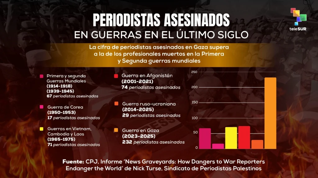 ALBA-TCP repudia asesinato de periodistas palestinos y exige fin de genocidio en Gaza 2 1asesinados 1024x576 jpg 1 1