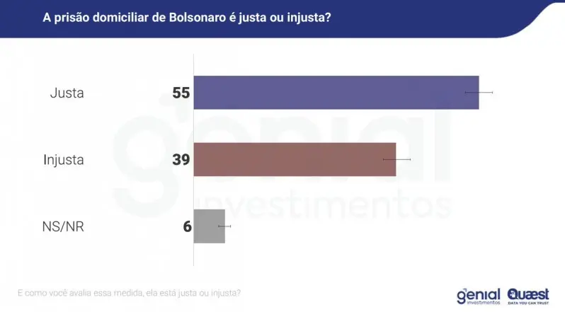 Más del 50% de los brasileños aprueba la prisión domiciliaria de Jair Bolsonaro 3 68ac91384895d 798 441.jpg