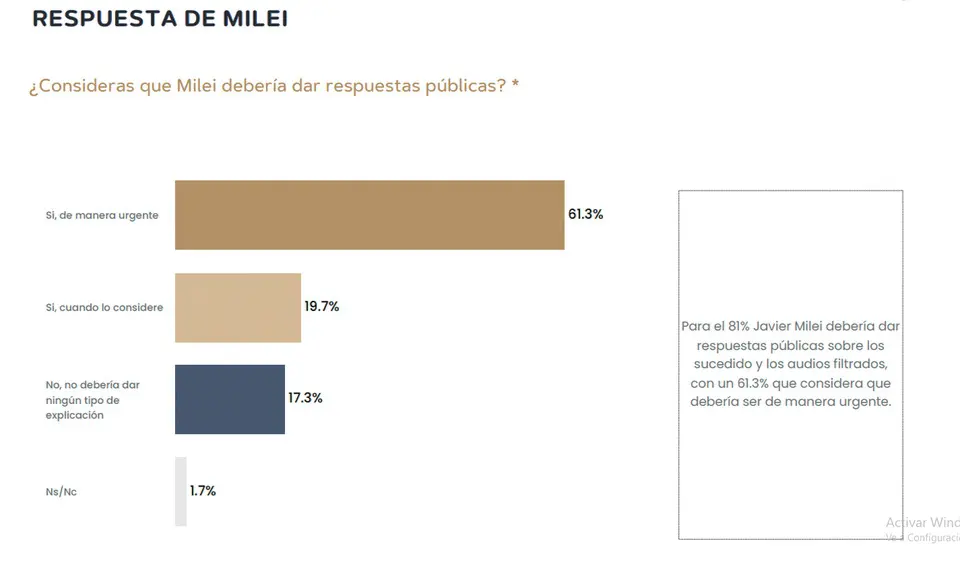 Milei en problemas: Escándalo de corrupción golpea intención de voto a días de las elecciones 3 966431 na07fo02 0.jpg