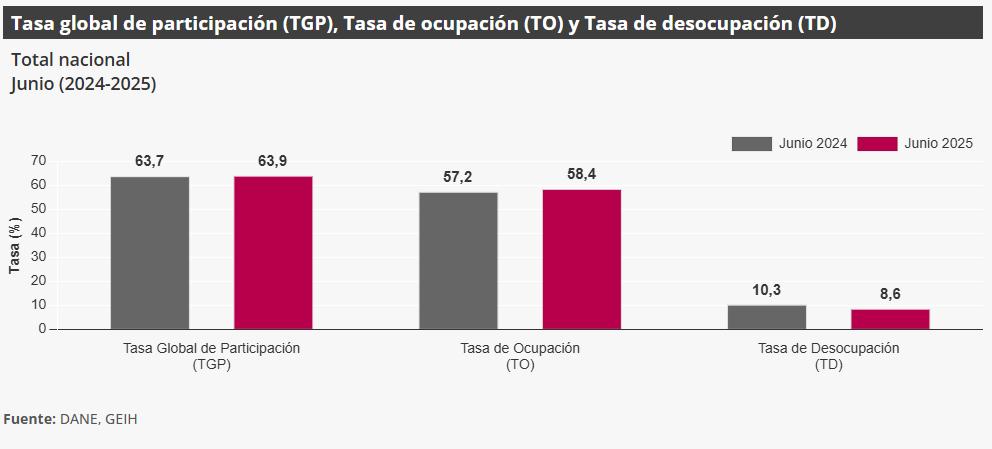 Colombia: Desempleo bajó por décimo mes consecutivo y se ubicó en 8,6% en junio 2 captura de pantalla 2025 08 03 103826.png