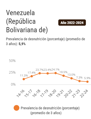Pese al bloqueo, Venezuela está a punto de volver a erradicar el hambre 2 captura de pantalla 2025 08 05 121455.png