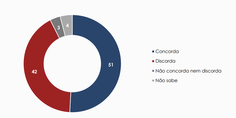 Más del 50% de los brasileños aprueba la prisión domiciliaria de Jair Bolsonaro 2 captura de pantalla 2025 08 25 131540.png