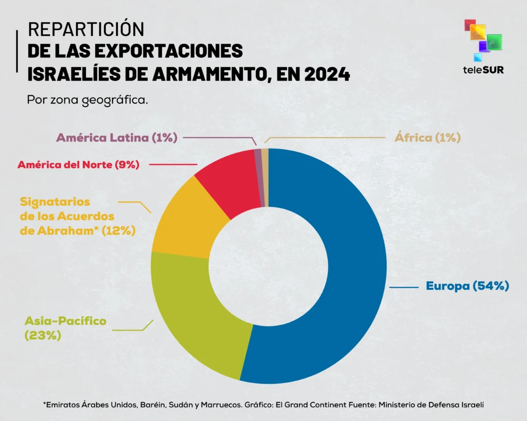 exportaciones israelies4x 100