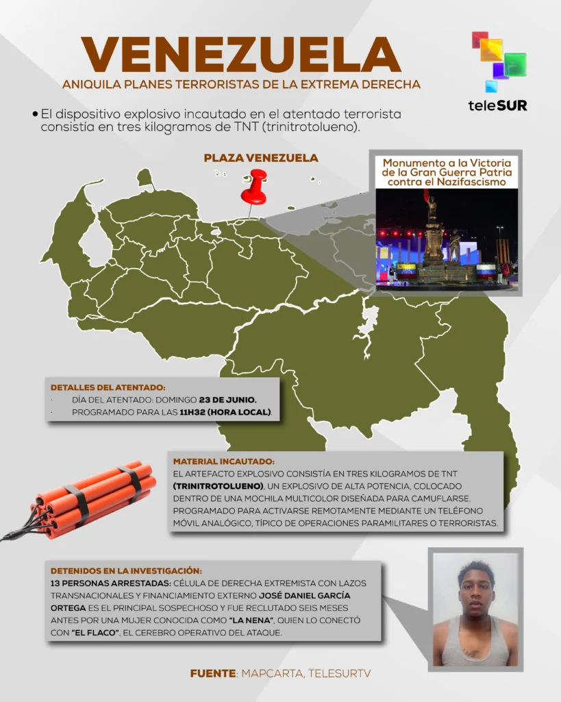 Venezuela en alerta: la información a la fecha de las amenazas terroristas desarticuladas 2 grafica 1