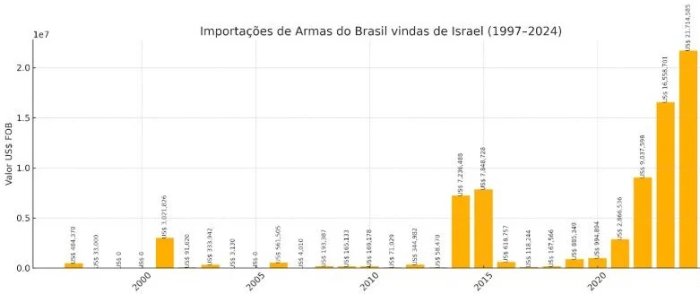 grafico armas israel 1