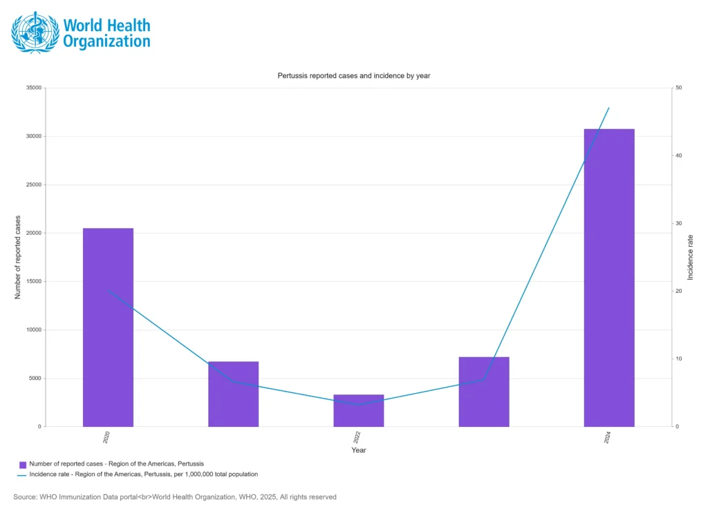 OPS llama a reforzar vacunación en las Américas ante resurgimiento de tosferina 2 pertussis reported cases and incidence 2025 27 08 12 22 utc 2025 27 8 15 2 utc xlsx