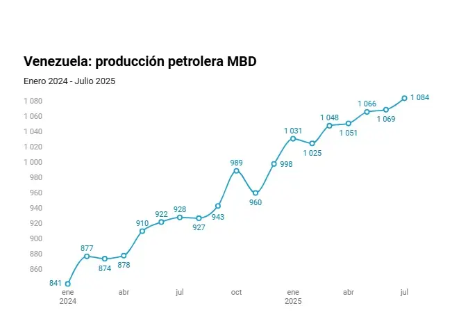 venezuela produccion petroleo.jpg