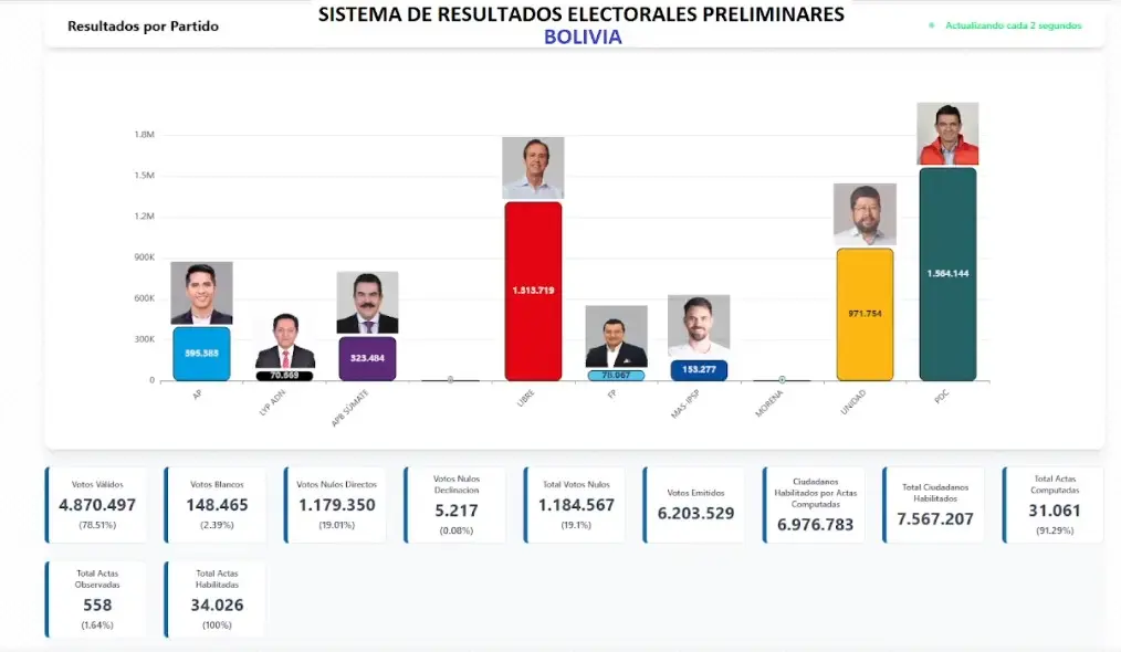 Nefasta división de las fuerzas populares abre paso a balotaje entre candidatos de derecha en Bolivia 2 whatsapp image 2025 08 17 at 9 20 12 pm.jpeg
