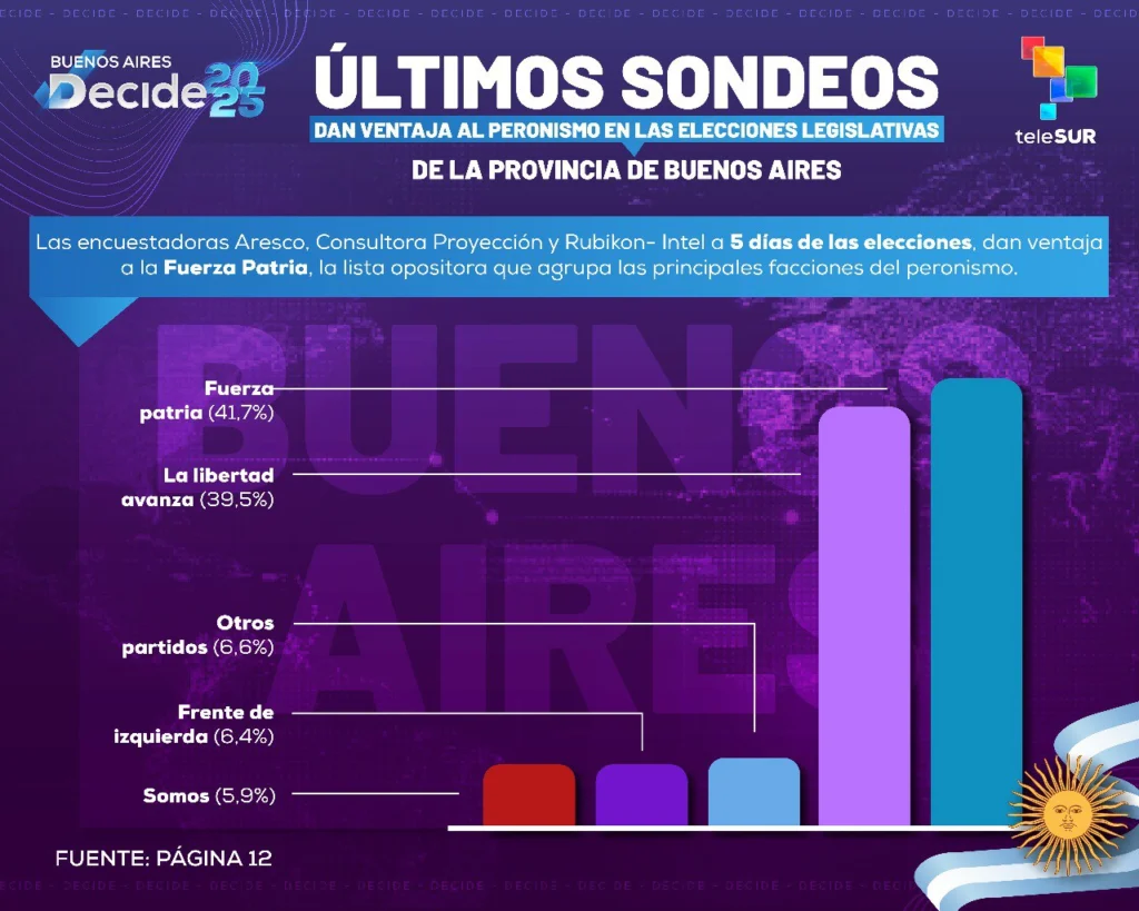 Elecciones Buenos Aires: Milei y el peronismo se disputan una votación clave para Argentina 2 9d7a3b48 15c0 4395 91aa f9c0d704b027