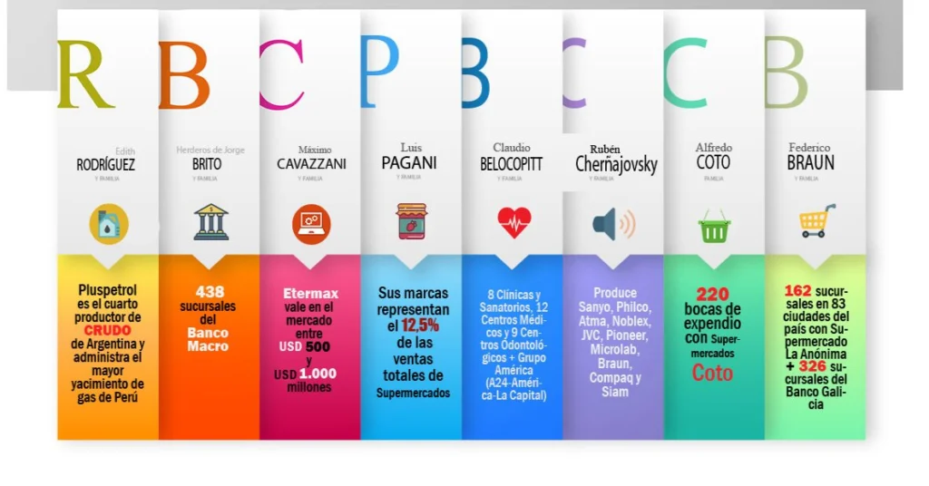 30 empresas cierran por día en Argentina desde que asumió Javier Milei 3 ricos argentos 2