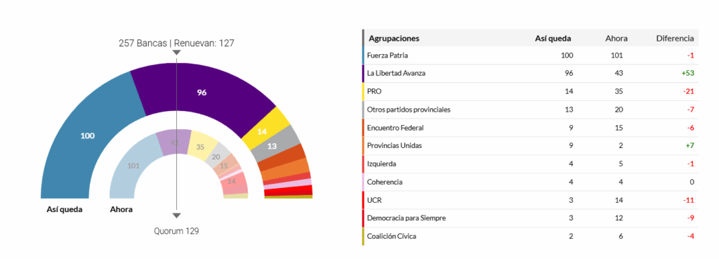 Oficialismo se impone en elecciones legislativas de Argentina 2 image 9