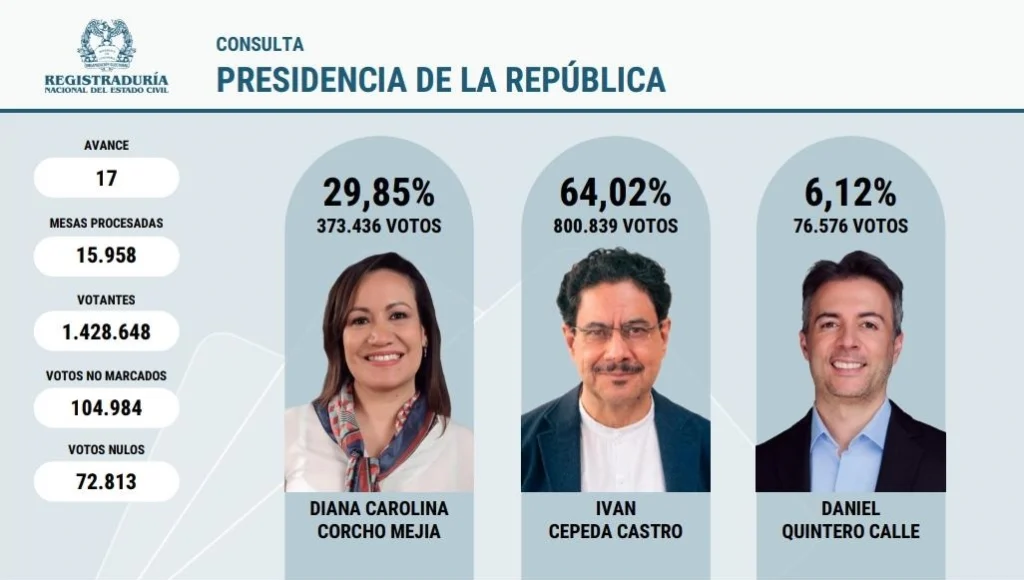 Iván Cepeda gana consulta del Pacto Histórico y será candidato presidencial 2 whatsapp image 2025 10 26 at 7 46 57 pm