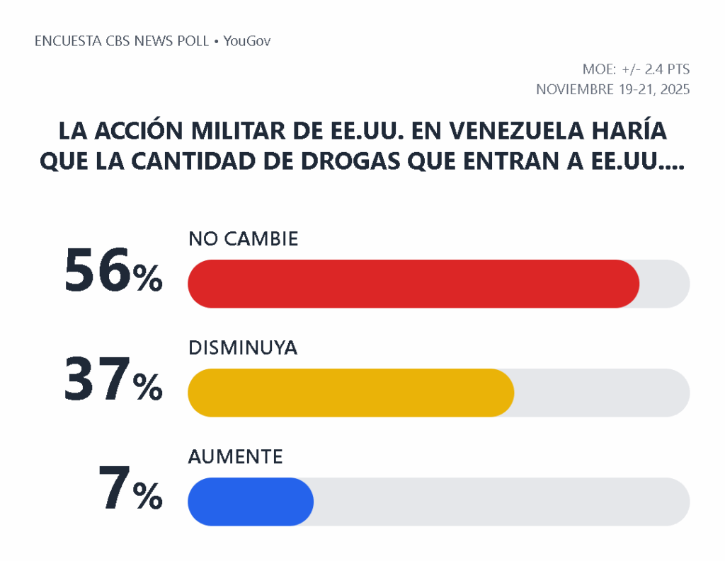 cantidad droga no cambia