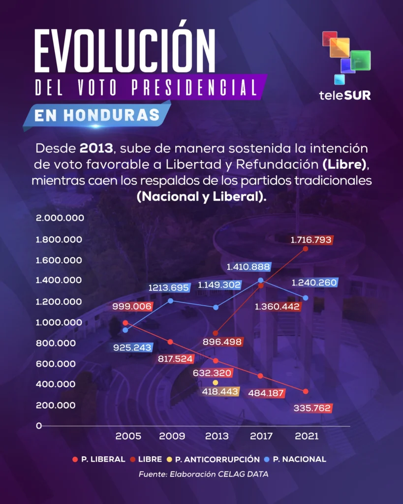 ¿Qué dicen las encuestas preelectorales en Honduras? 2 ¿Qué dicen las encuestas preelectorales en Honduras?
