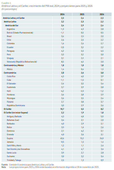 CEPAL: Venezuela lidera el crecimiento de Latinoamérica en 2025 2 CEPAL: Venezuela lidera el crecimiento de Latinoamérica en 2025