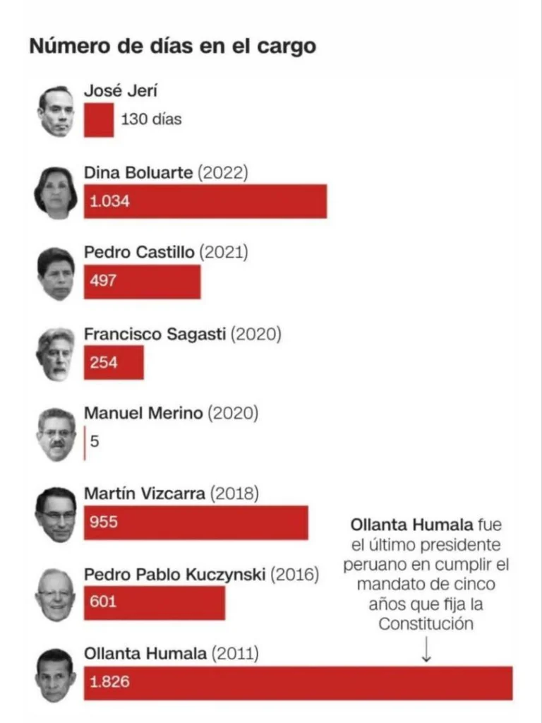 peru presidentes