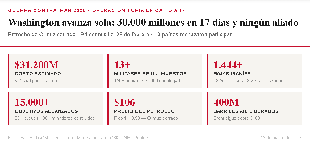 gasto guerra iran