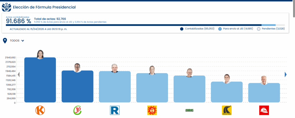 Candidato ultraderechista de Perú exige suspender resultados tras quedar en tercer lugar 2 image 5