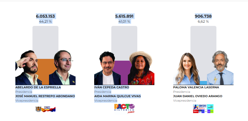 Colombia Decide 2026: Resultados preliminares de la elección presidencial 4 captura de pantalla 2026 05 31 180423.png