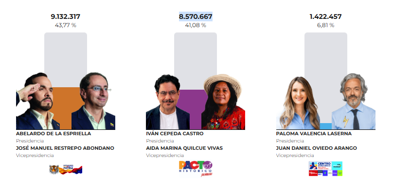 Colombia Decide 2026: Resultados preliminares de la elección presidencial 3 captura de pantalla 2026 05 31 182016.png