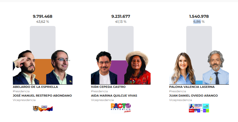 Colombia Decide 2026: Resultados preliminares de la elección presidencial 2 captura de pantalla 2026 05 31 183116.png