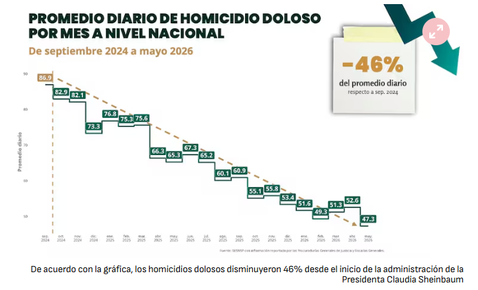 México reduce 46% los homicidios dolosos bajo gestión de Sheinbaum 2 captura de pantalla 2026 06 16 205458.png