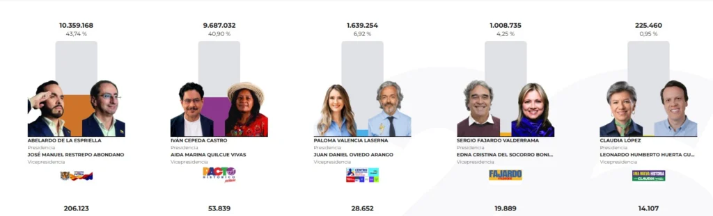 Cepeda denuncia anomalías electorales y alerta sobre injerencia extranjera en Colombia 2 elecccioes
