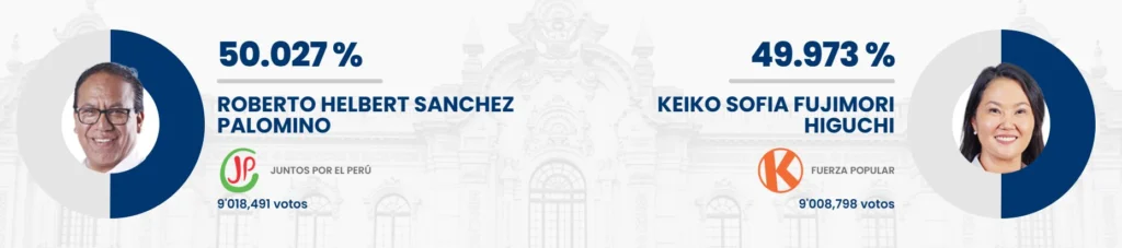 Roberto Sánchez lidera escrutinio en Perú con 97.9% de actas contabilizadas 2 image 3