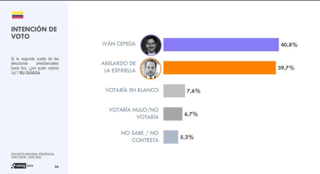 Colombia se juega en segunda vuelta el rumbo del Pacto Histórico 2 intencion voto celag1