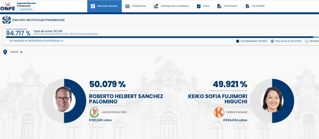 peru resultado electoral 94717 por ciento de actas contabilizadas