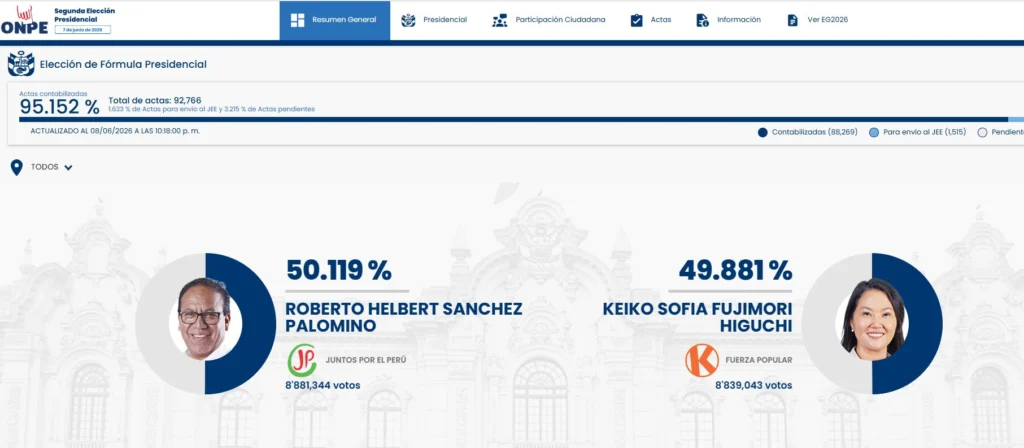Peru: Sánchez lidera Fujimori por mais de 42.000 votos enquanto a contagem continua. Resultados das eleições no Peru: 95.152% dos votos apurados.