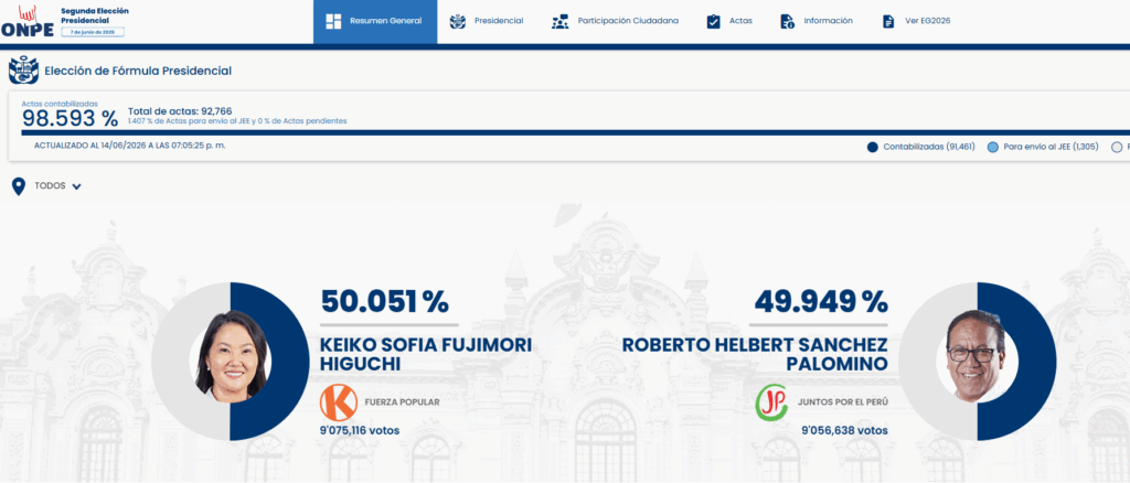 peru resultados web onpe mas de 98 por ciento