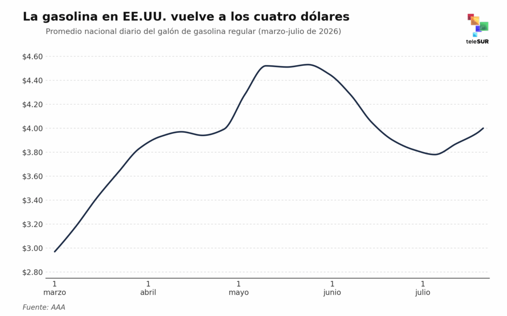 grafico precio gasolina eeuu