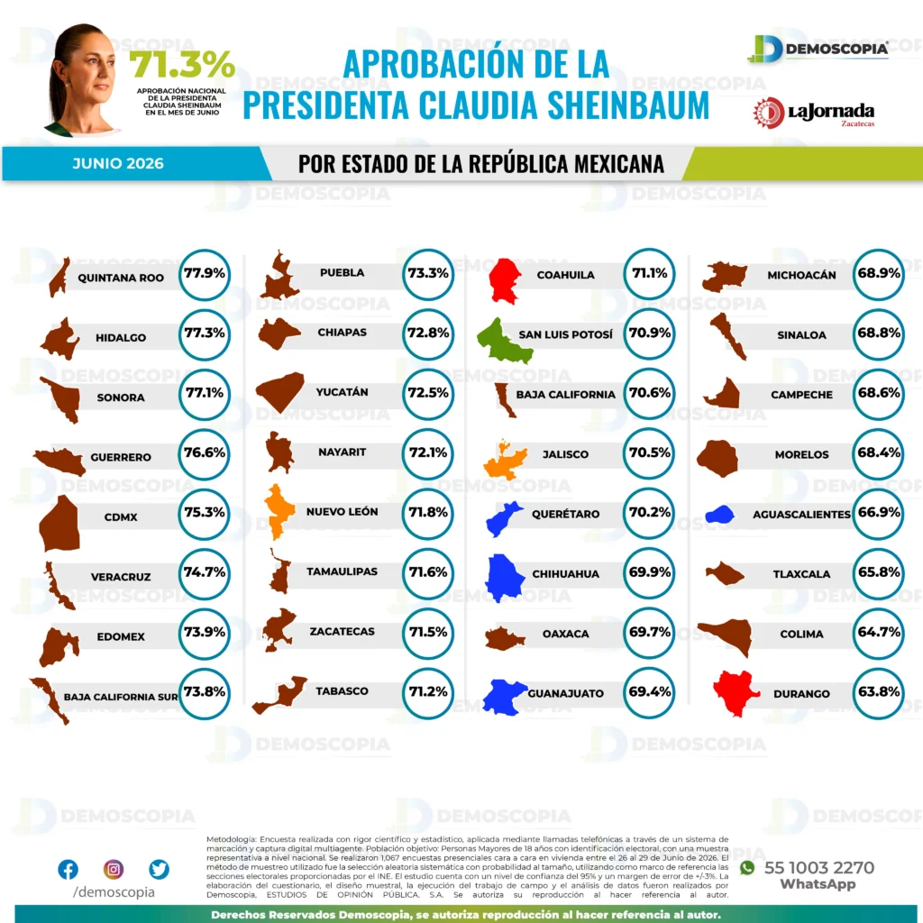 Presidenta Sheinbaum mantiene alta aprobación ciudadana al cierre de junio 2 hmj8 xpw0aan8sh 2