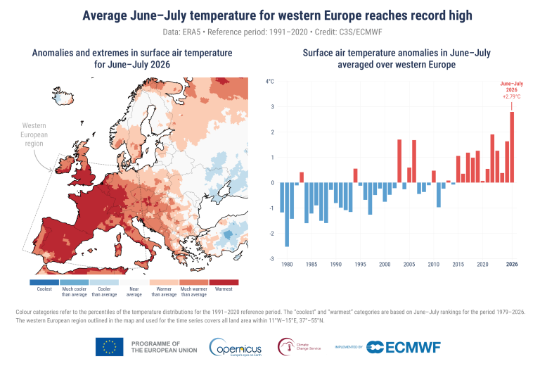 Julio de 2026 fue el segundo mes con la ola de calor más fuerte de la historia 2 c3s bulletin pr 202607 warmest june july for western europe.png