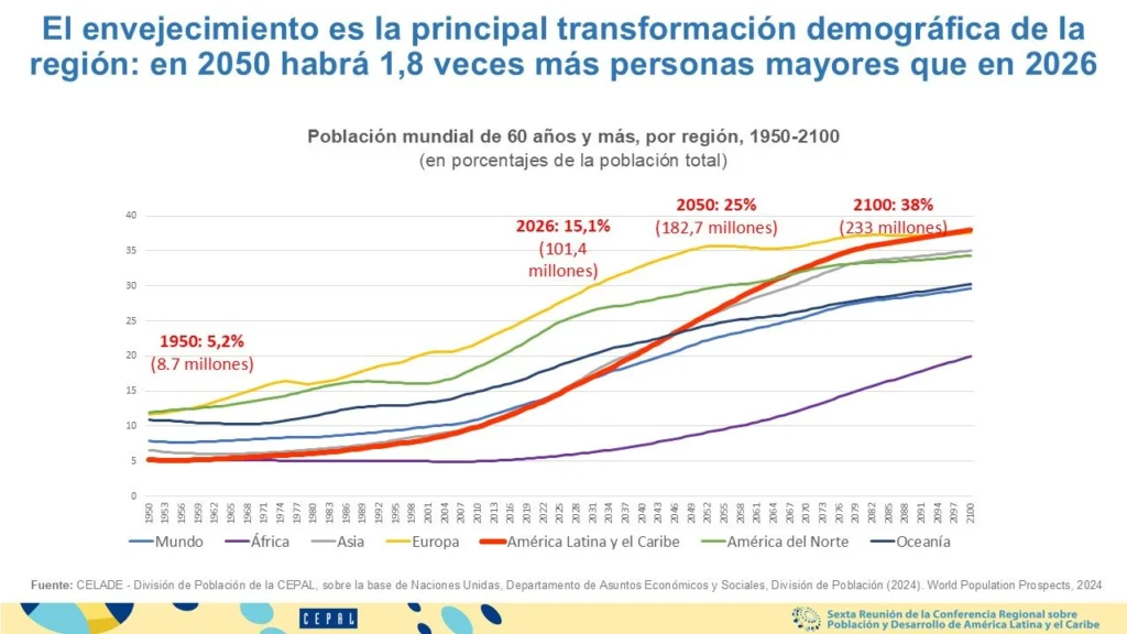 CEPAL: América Latina enfrenta situación demográfica inédita por envejecimiento y baja fecundidad 2 enveje