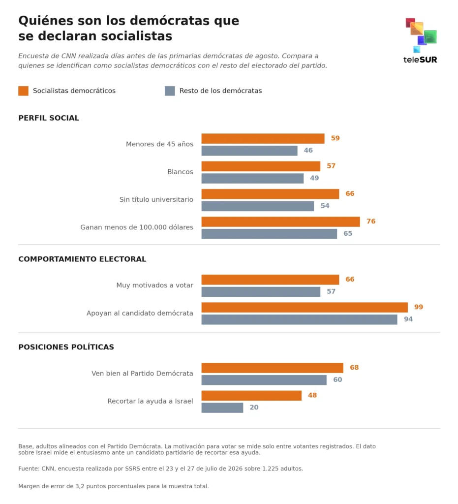 grafico socialistas democratas