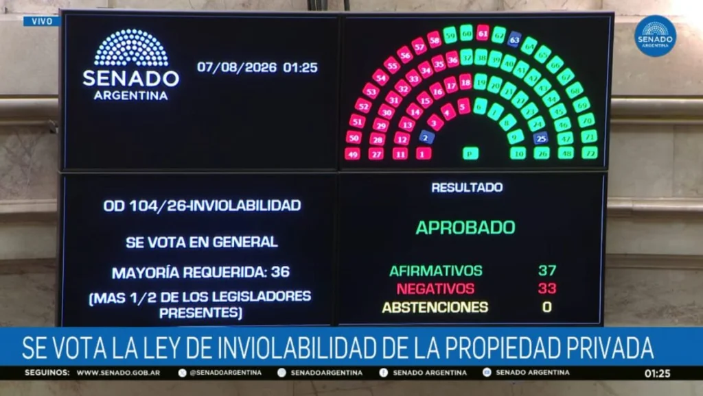 Senado argentino aprueba proyecto de Inviolabilidad sin capítulos de Ley de Tierras y Manejo del Fuego 2 image 6 4