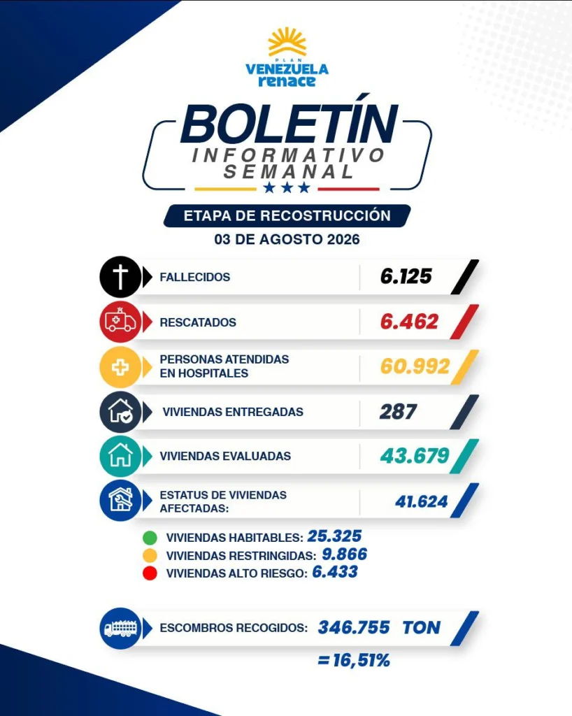 Venezuela supera los 6.100 fallecidos tras el devastador doble terremoto del 24 de junio 2 venezuela boletin informativo 3 agosto 2026 jpg