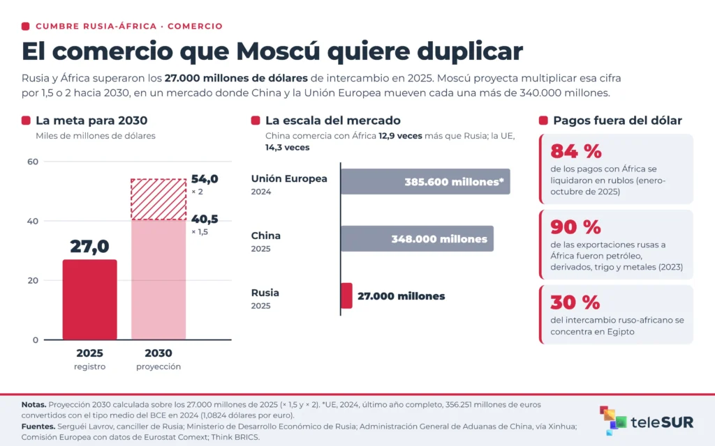 Cumbre Rusia-África, Moscú recibe al continente como pilar del mundo multipolar 2 01 comercio rusia africa web 1