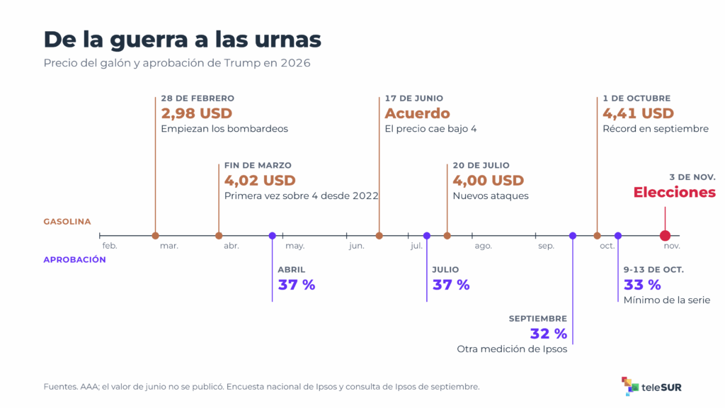 Claves del medio término, Trump se juega el Congreso en la gasolinera 3 02 linea de tiempo
